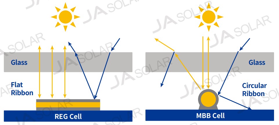 Сравнение технологии плоских лент и круглых в JA Solar